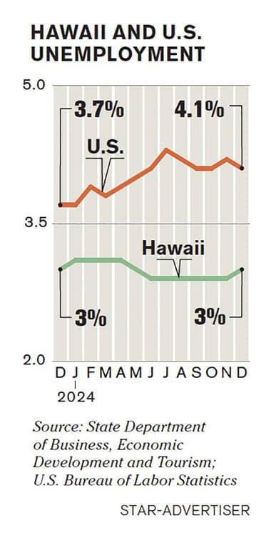 Hawai‘i December 2025 Unemployment Holds at 2.2 Percent; 7,400 Jobs Added