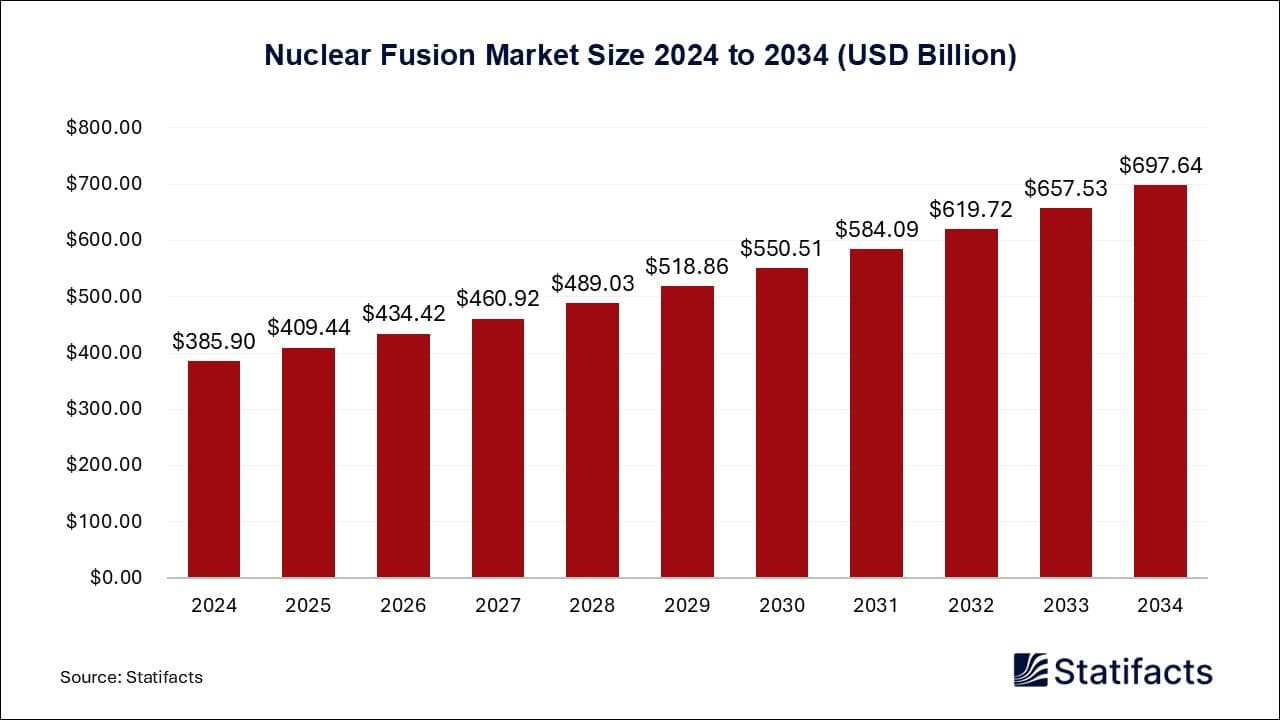 Experts Warn Nuclear Fusion Cost Projections Overly Optimistic
