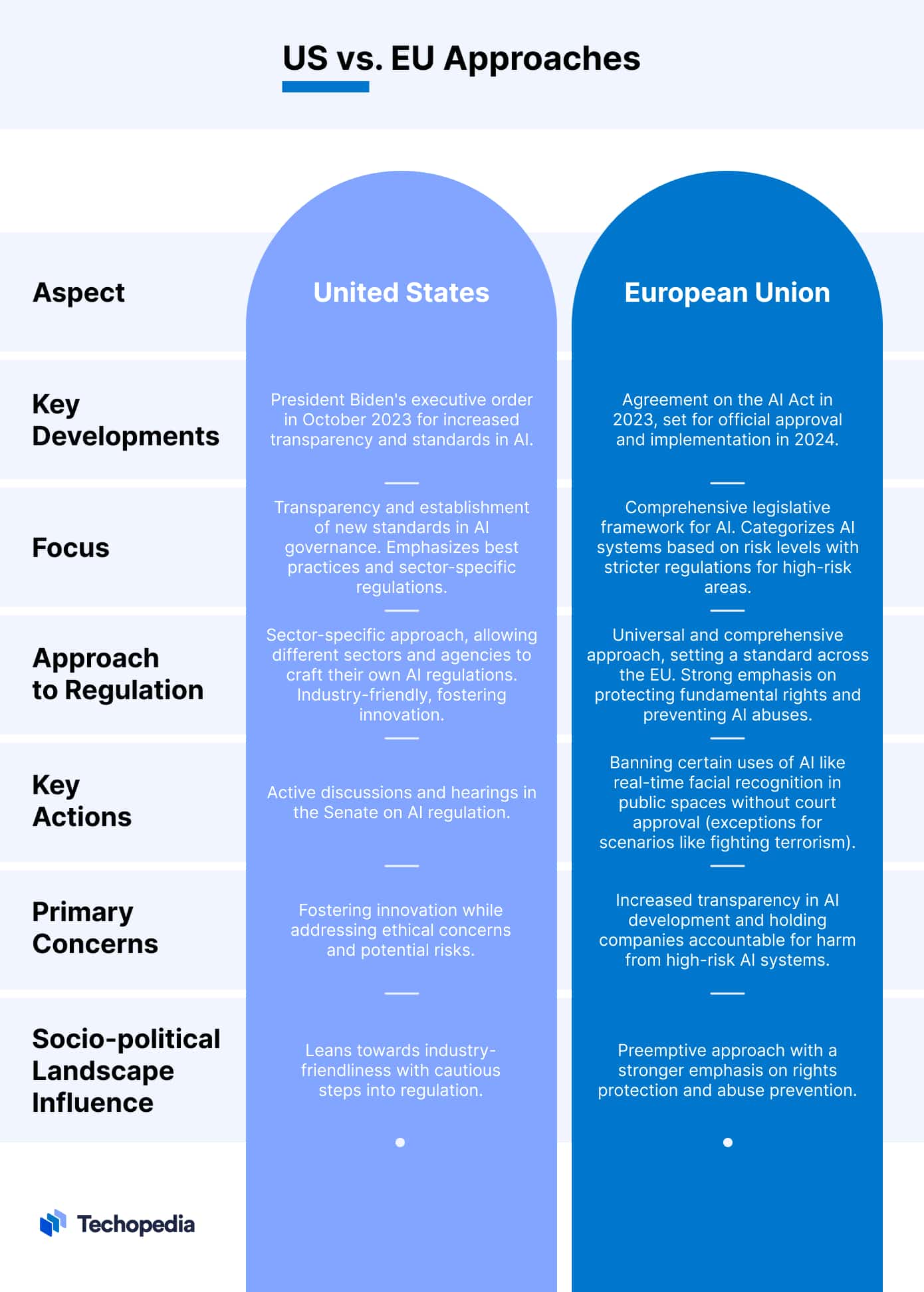 EU AI Act Tightens Controls as US Policy Moves Toward Stricter Consumer AI Rules, What Startups Must Change Now