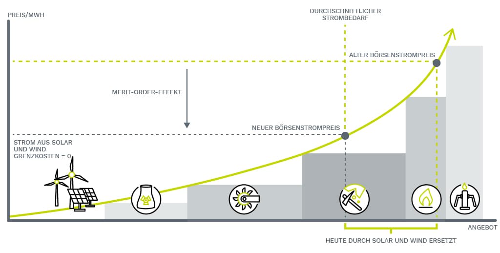 Why Cheap Renewables Haven't Lowered Energy Bills for Europeans