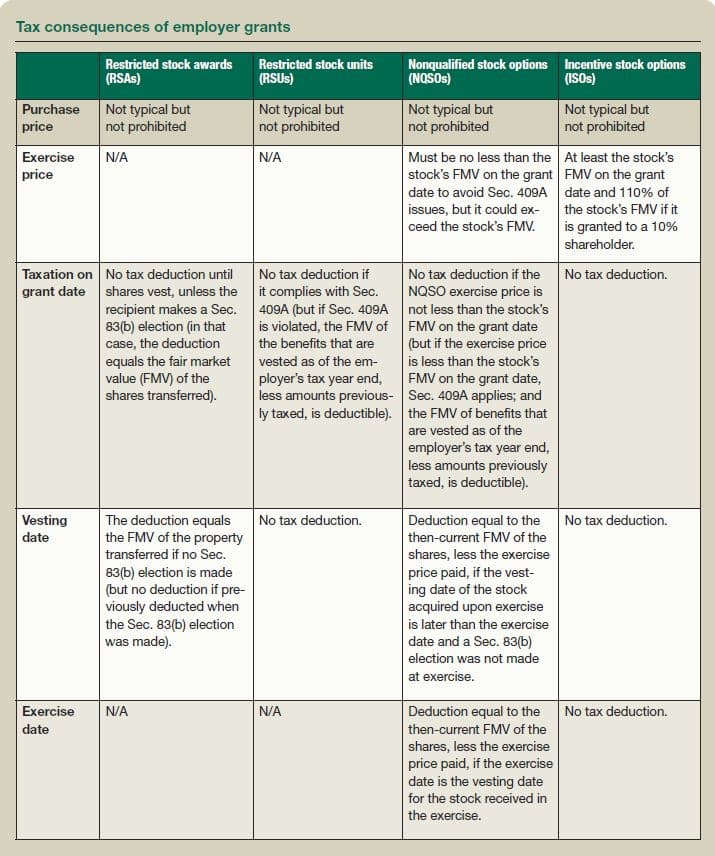 IRS Topic 427 explains monday.com equity compensation tax timing