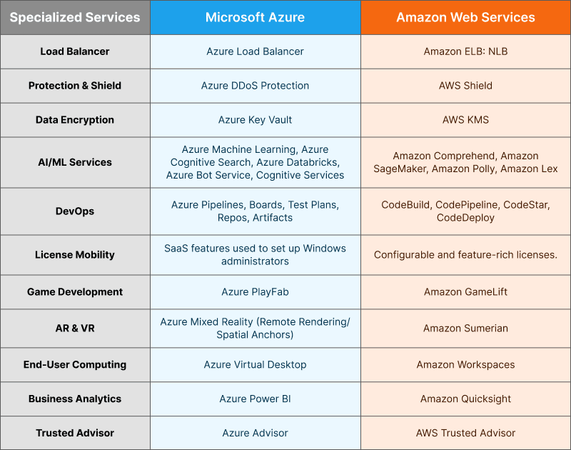 EU eyes Amazon and Microsoft cloud services for gatekeeper status