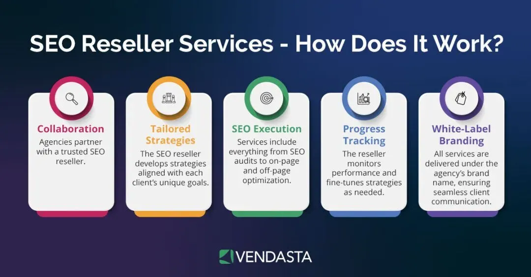 SEO Resellers Help Agencies Grow Revenue Without Hiring Staff