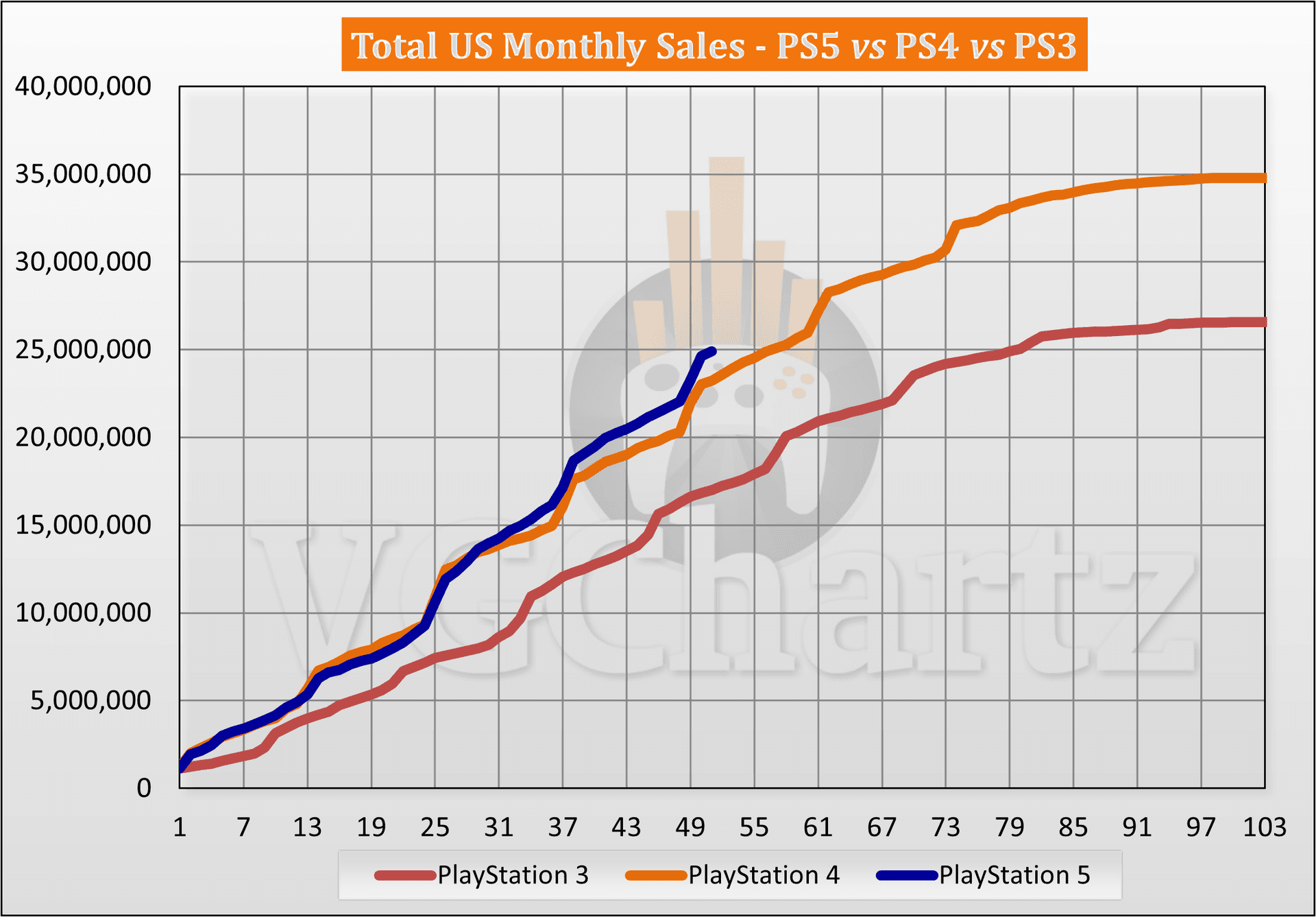 Xbox and PlayStation hardware sales plunge as prices surge in U.S.