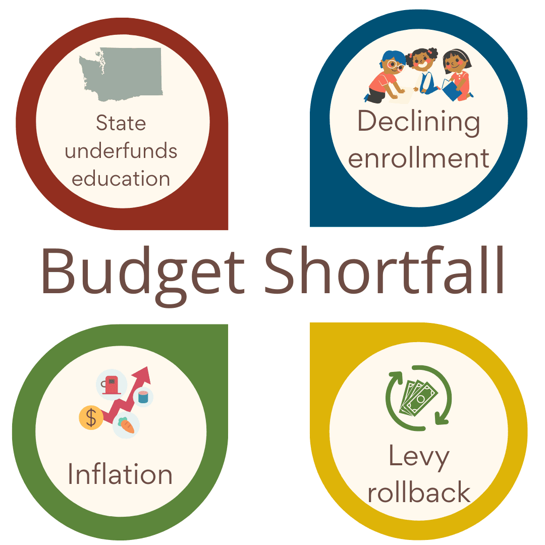 Springfield schools face $7.9 million shortfall, 33 jobs could be cut
