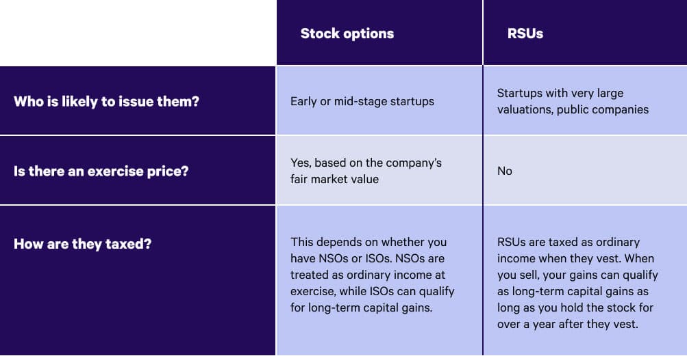 How monday.com equity compensation works, from options to RSUs