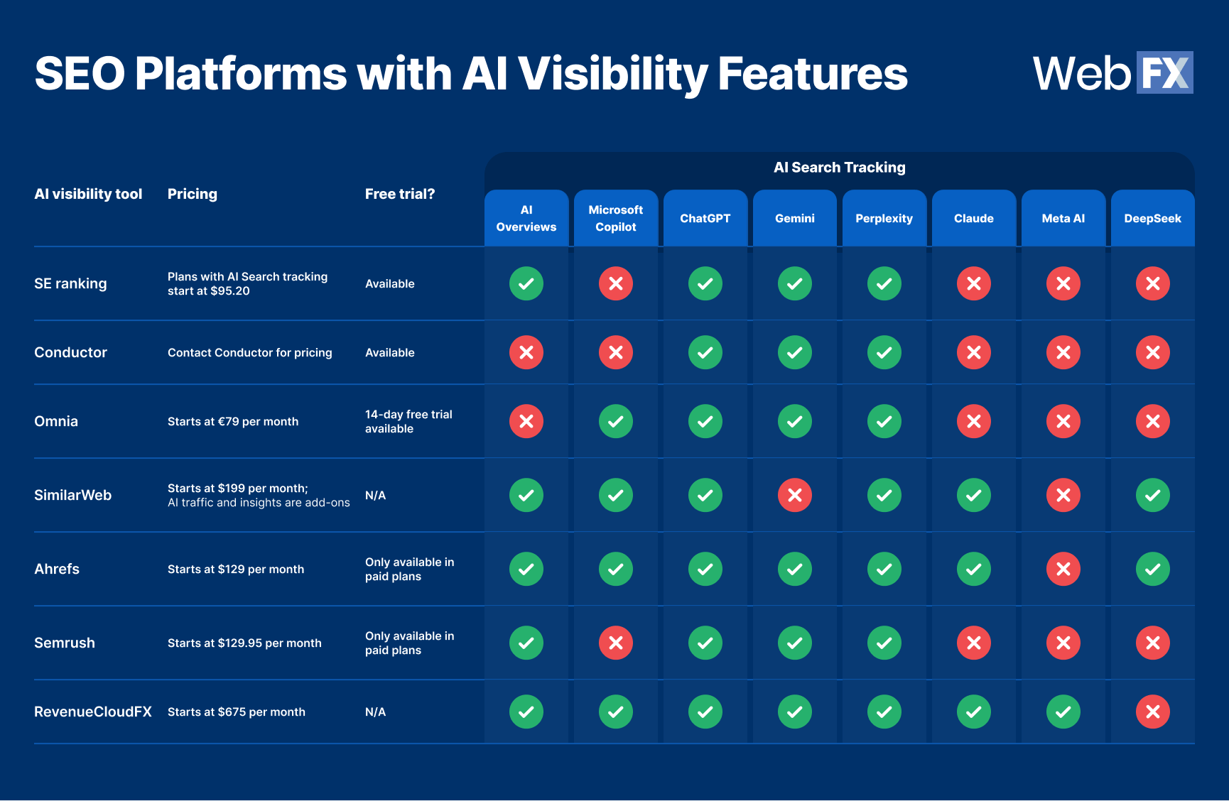 Top AI search visibility gap analysis tools in 2026