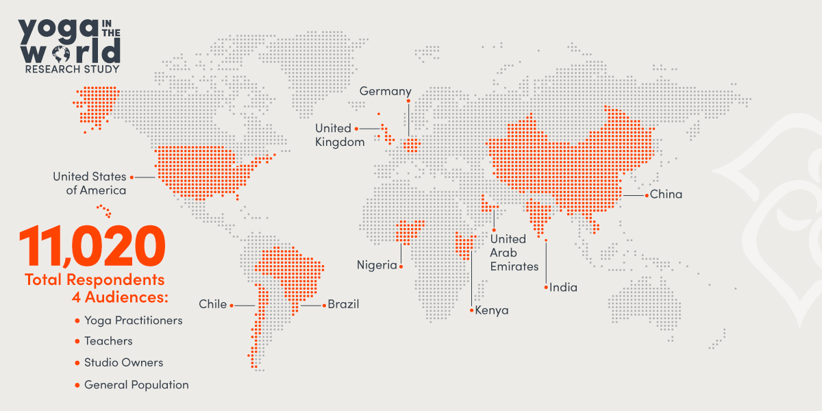 Yoga Alliance study maps global yoga participation and barriers across 10 countries