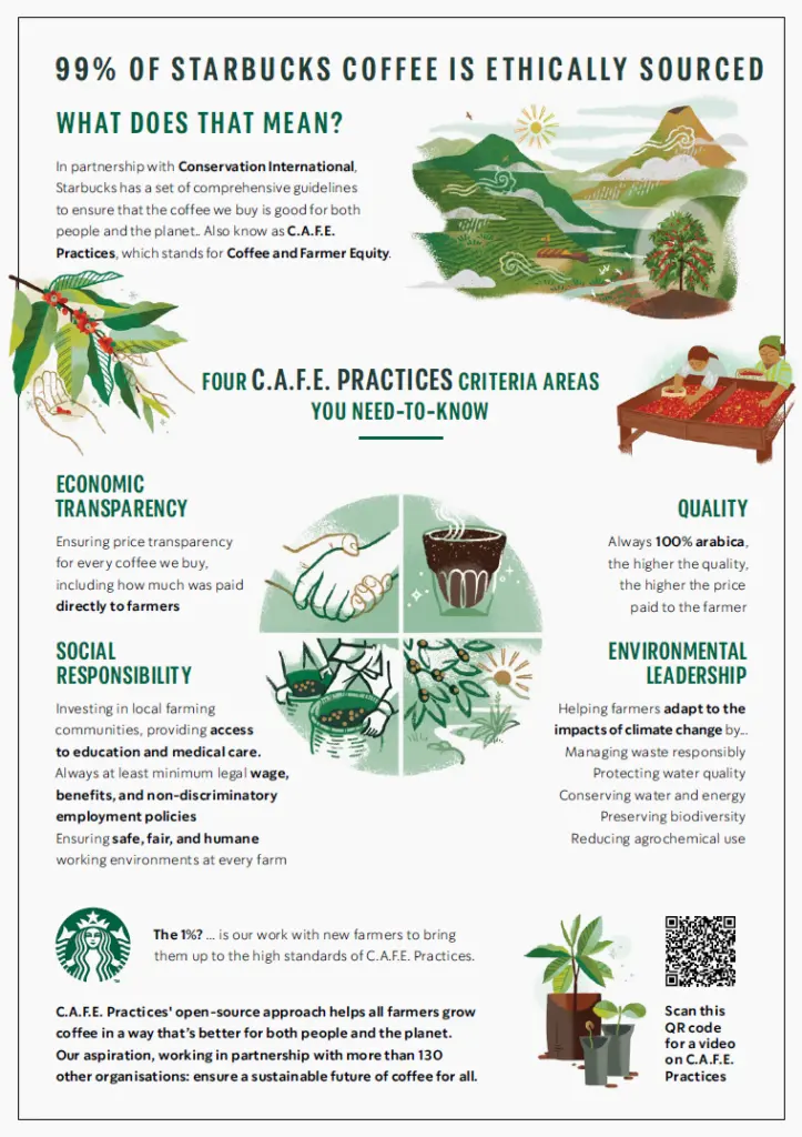 Class action alleges Starbucks misled shoppers on ethical sourcing and solvents