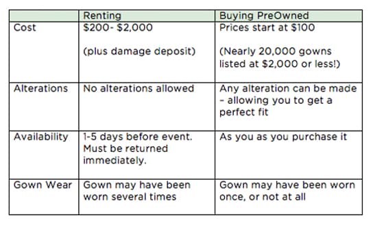 Rent or Buy Your Wedding Dress: Rentals Typically Cost 10 to 40%