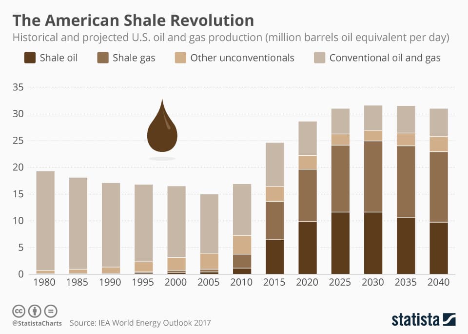 U.S. becomes world’s largest oil exporter as shale reshapes markets