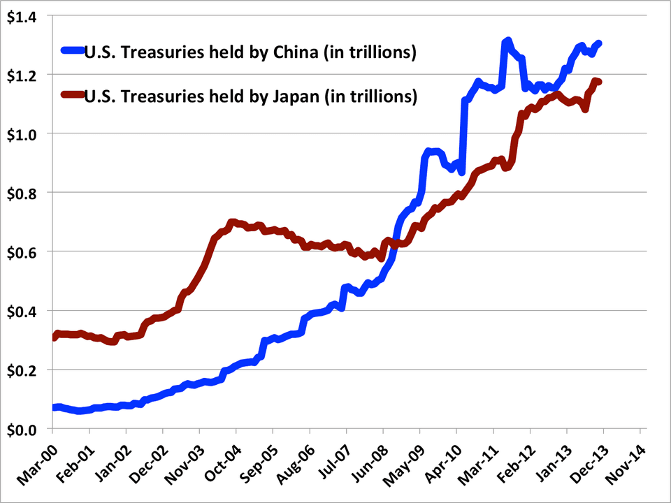 Foreign holdings of U.S. Treasuries fell in March, Japan and China lead decline