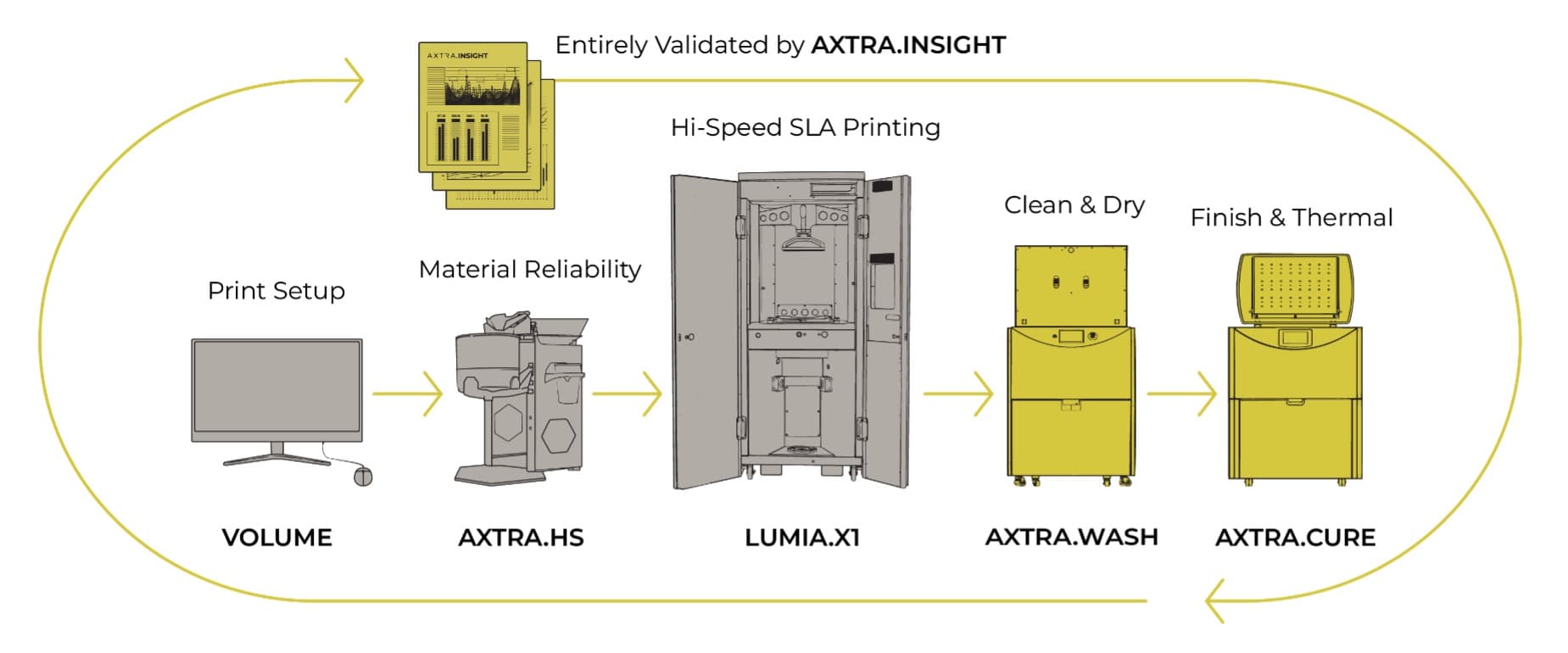 Axtra3D links polymer 3D printing into one digital thread
