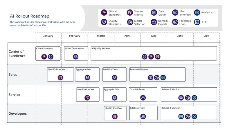 Salesforce crowdsources AI roadmap with customers, signaling faster software cycles