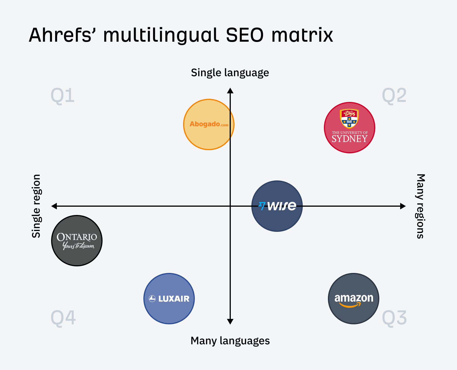 Ahrefs shows how AI can scale international marketing across eight languages