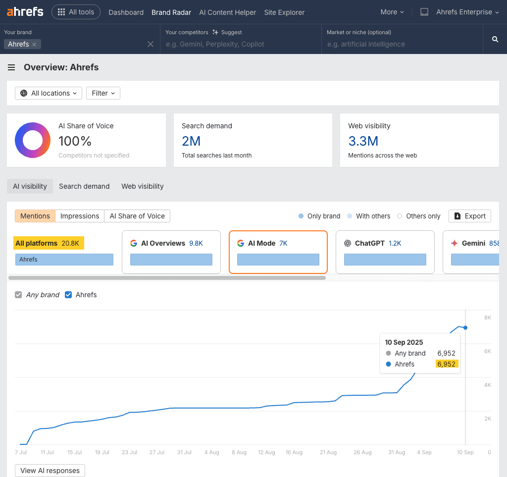 Ahrefs ranking shows brand search as a growth signal for agencies
