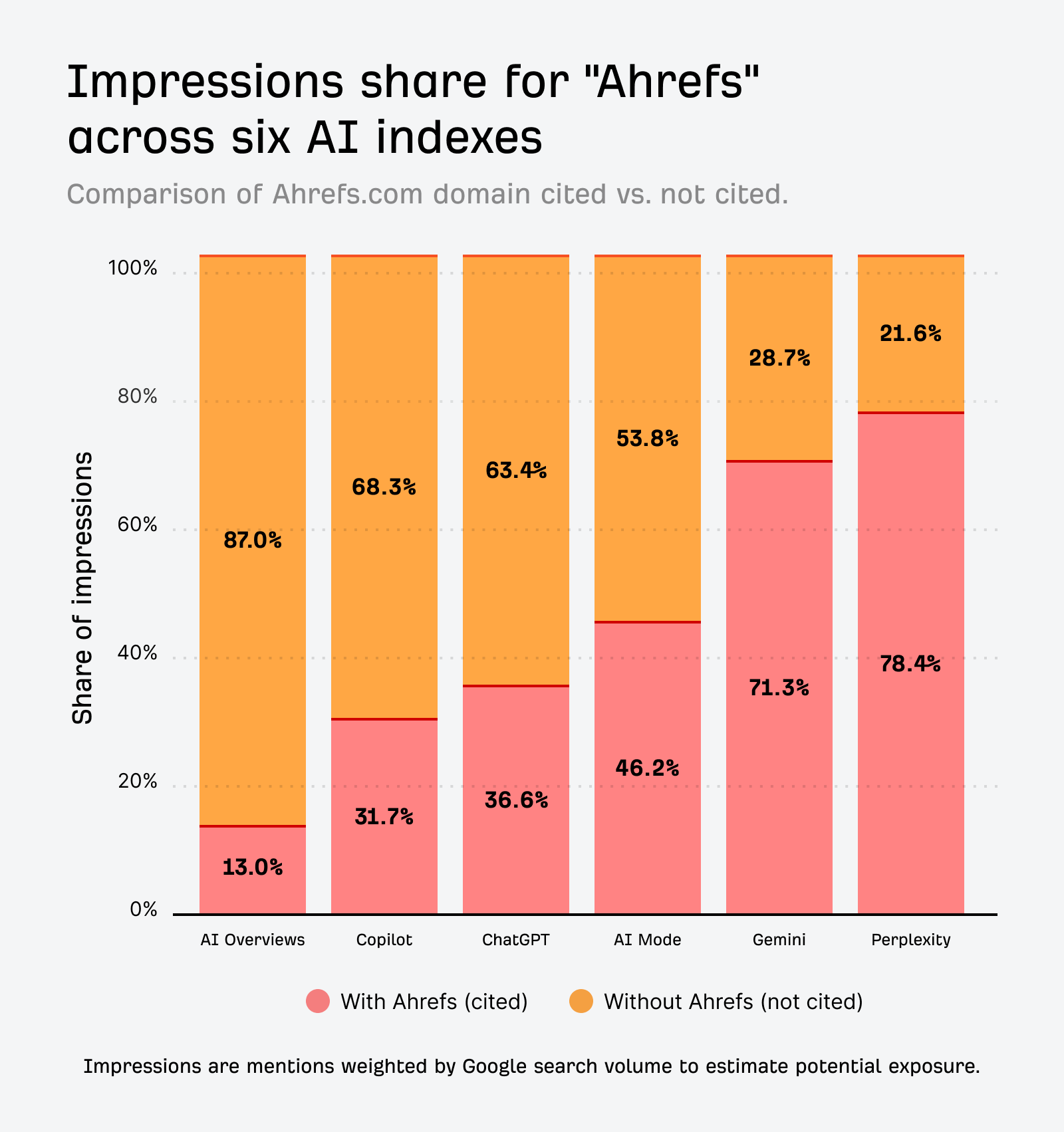 Ahrefs study tracks the domains Gemini cites most often