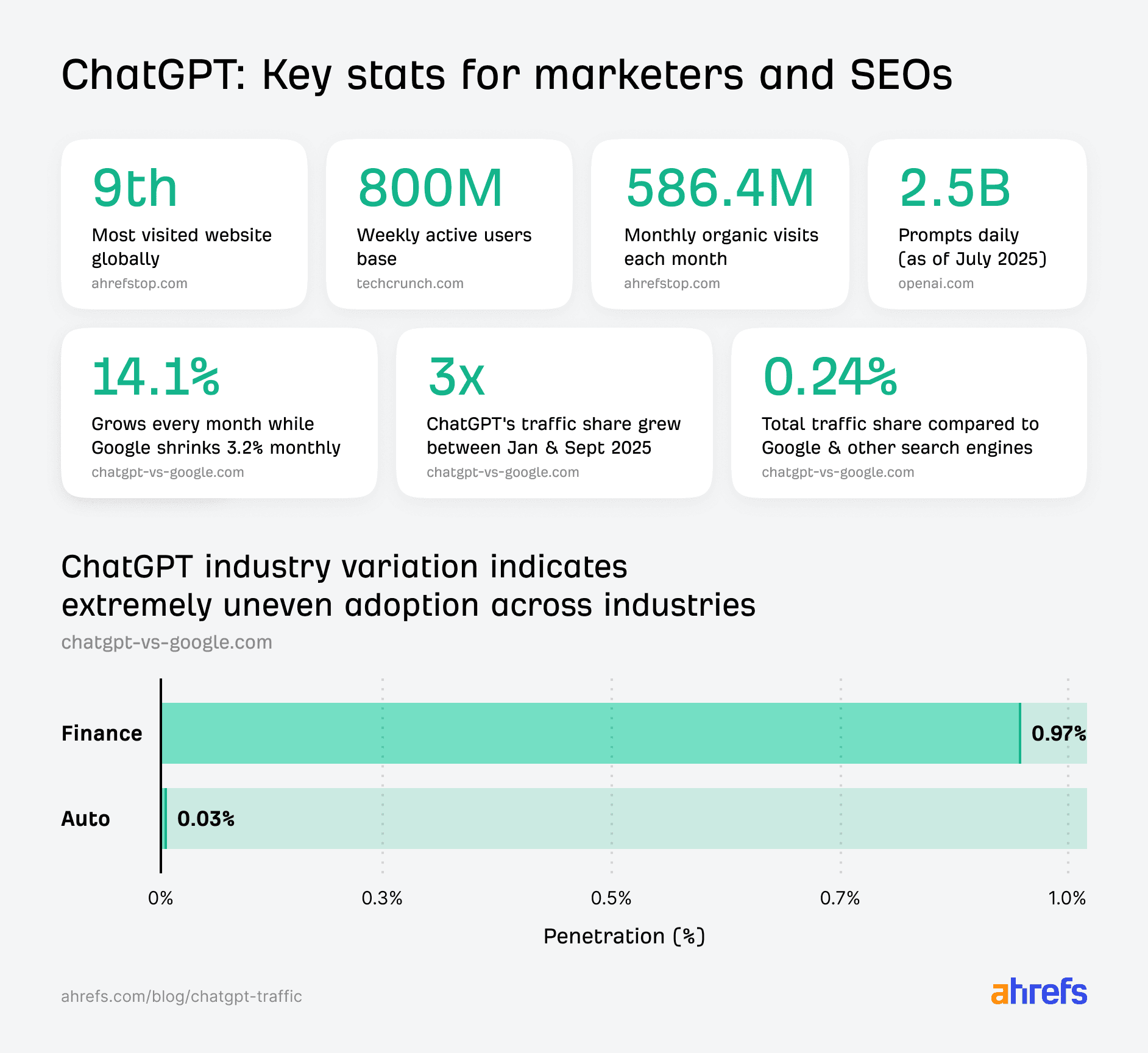 Ahrefs says AI chatbot traffic is tiny, but converts far better