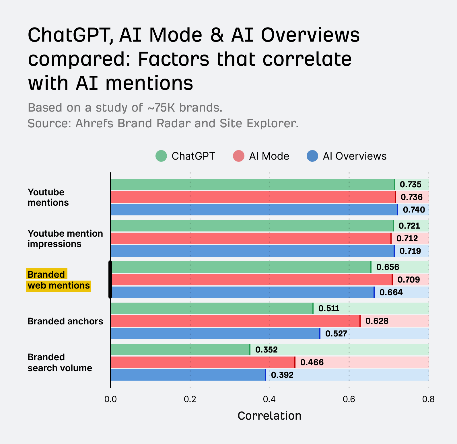 AI citations lift branded search 23%, Visionary Marketing finds
