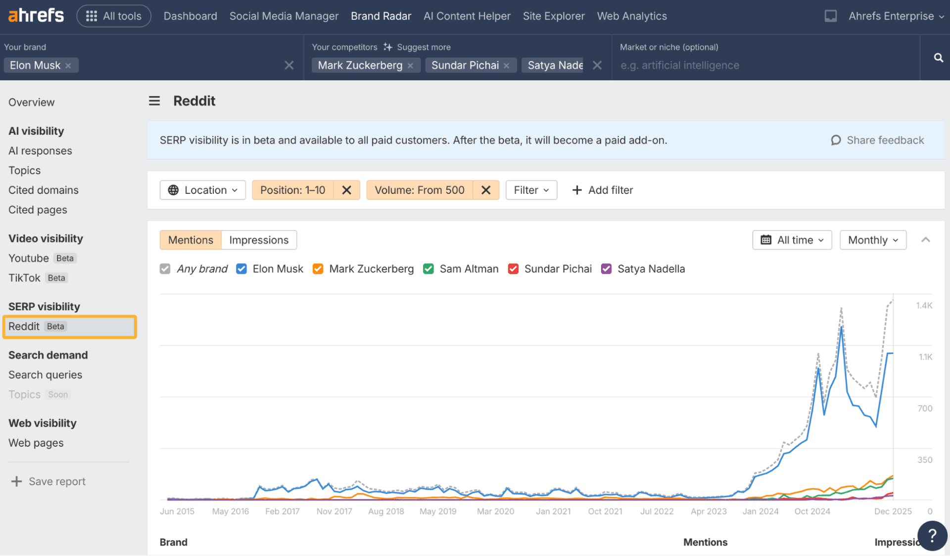 Ahrefs says Reddit is now a key SEO and AI visibility channel