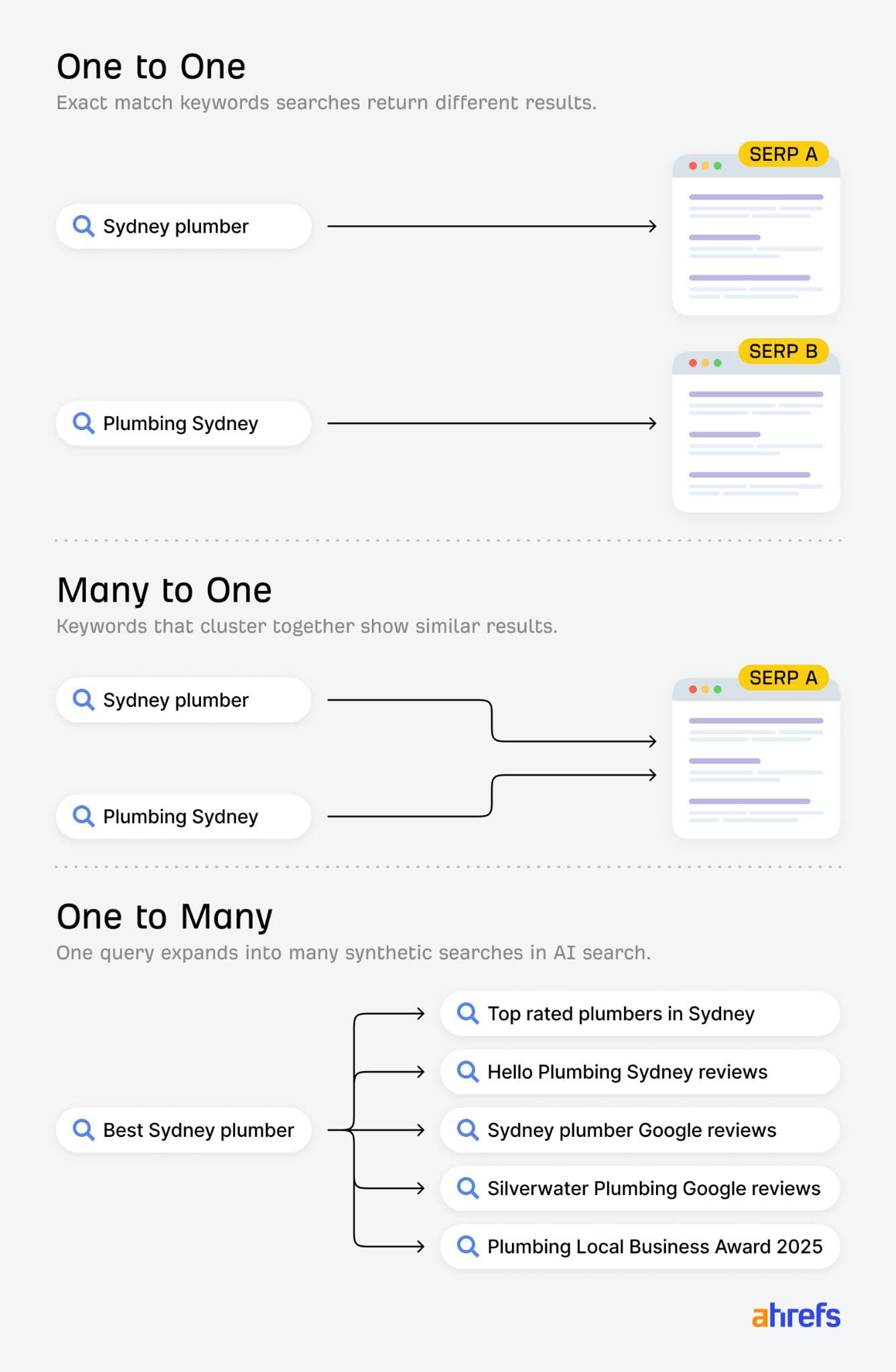Ahrefs says AI search and query fan-out are reshaping SEO