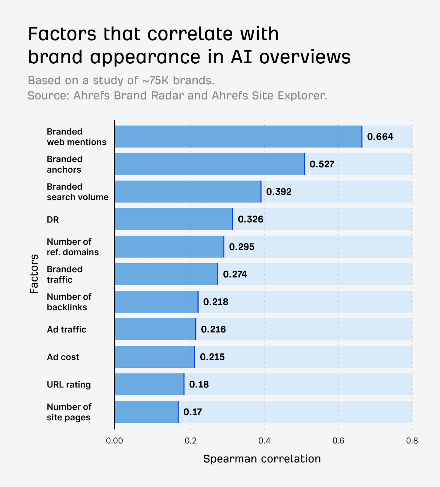 Ahrefs says writing for humans also boosts AI visibility