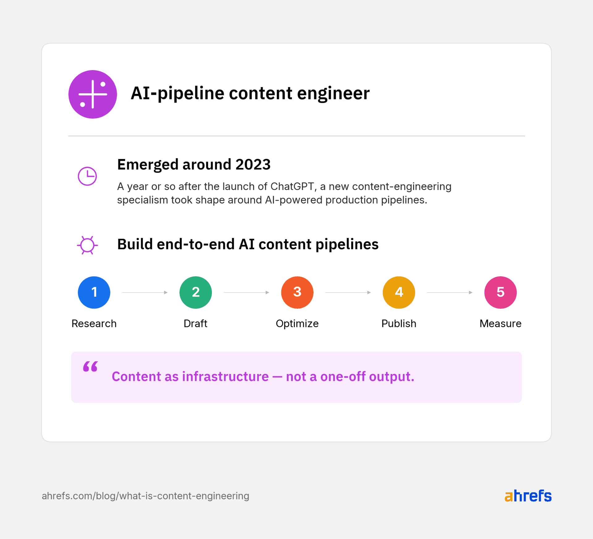 Ahrefs argues content engineering is the next stage of content operations