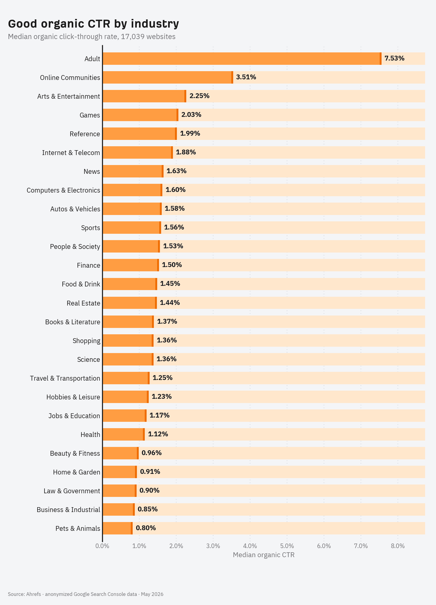 Ahrefs says whole-site organic CTR usually sits between 1 and 2 percent