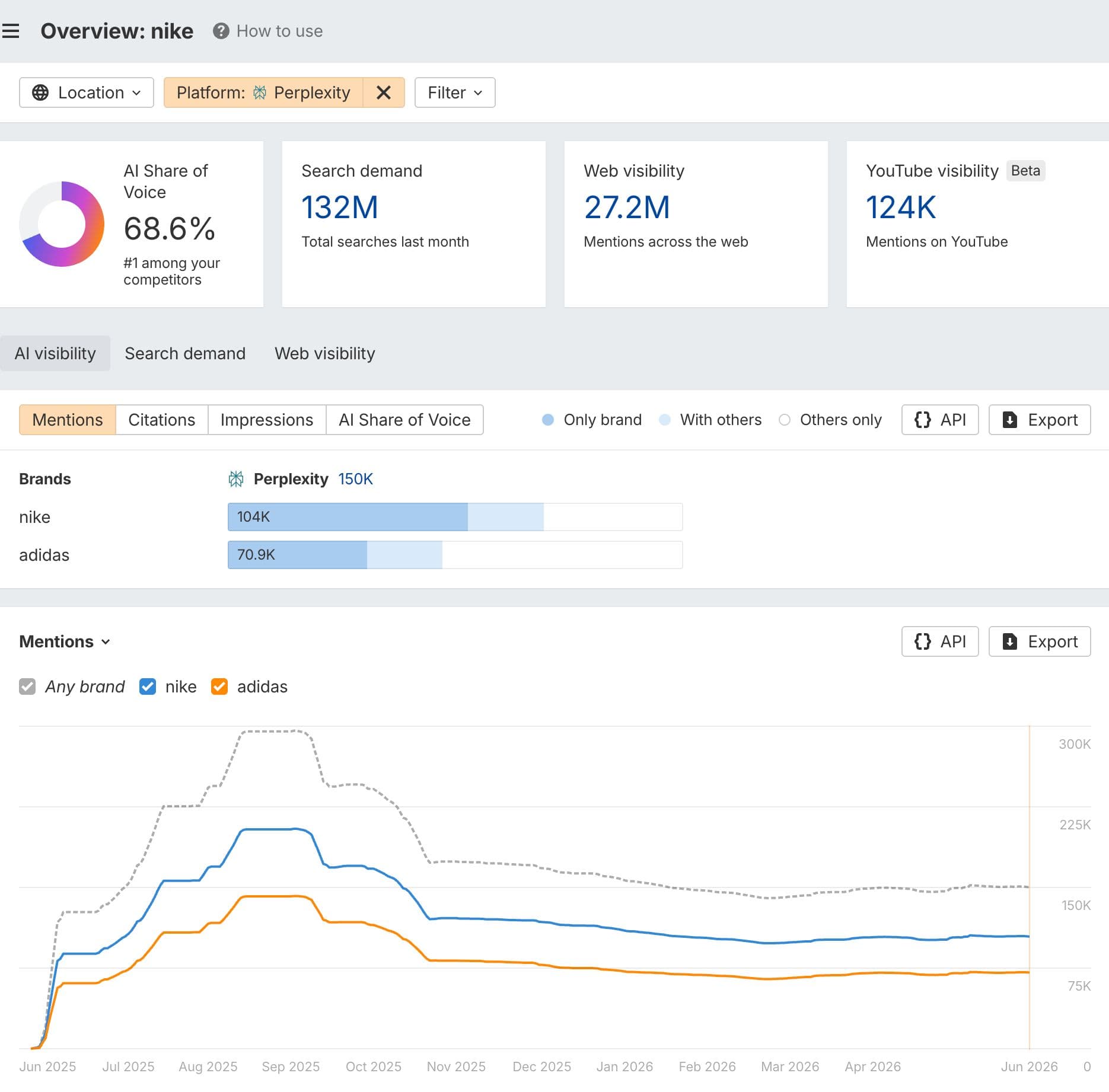 Ahrefs study shows Perplexity citation share shapes AI visibility