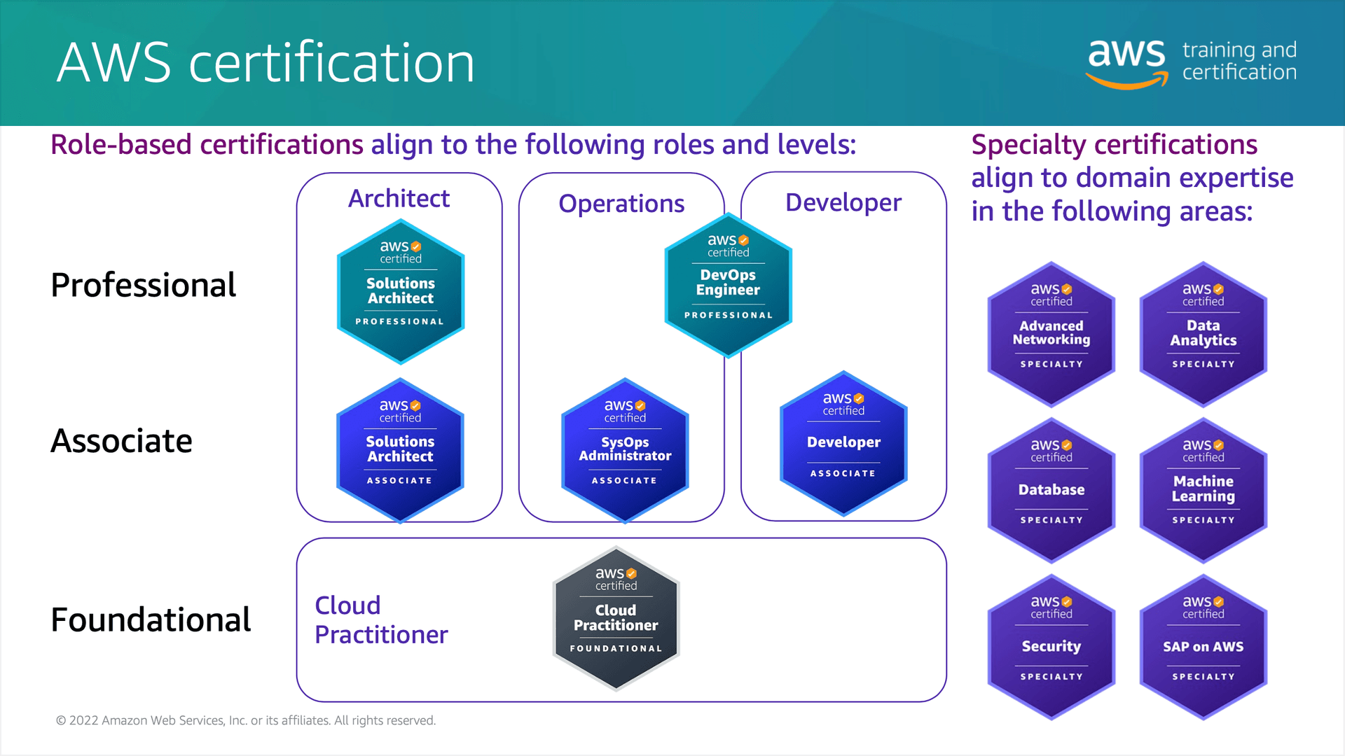 Monday.com employees can use certifications to build shared technical fluency