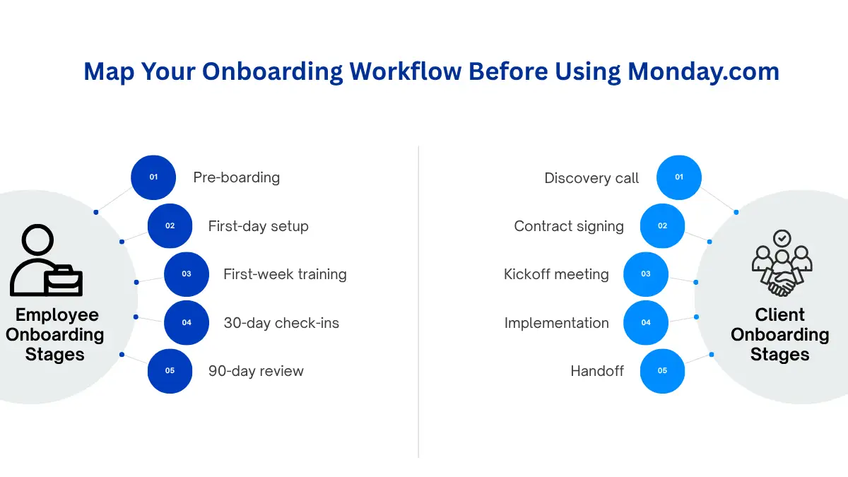 Monday.com guide shows how onboarding automation streamlines cross-team work
