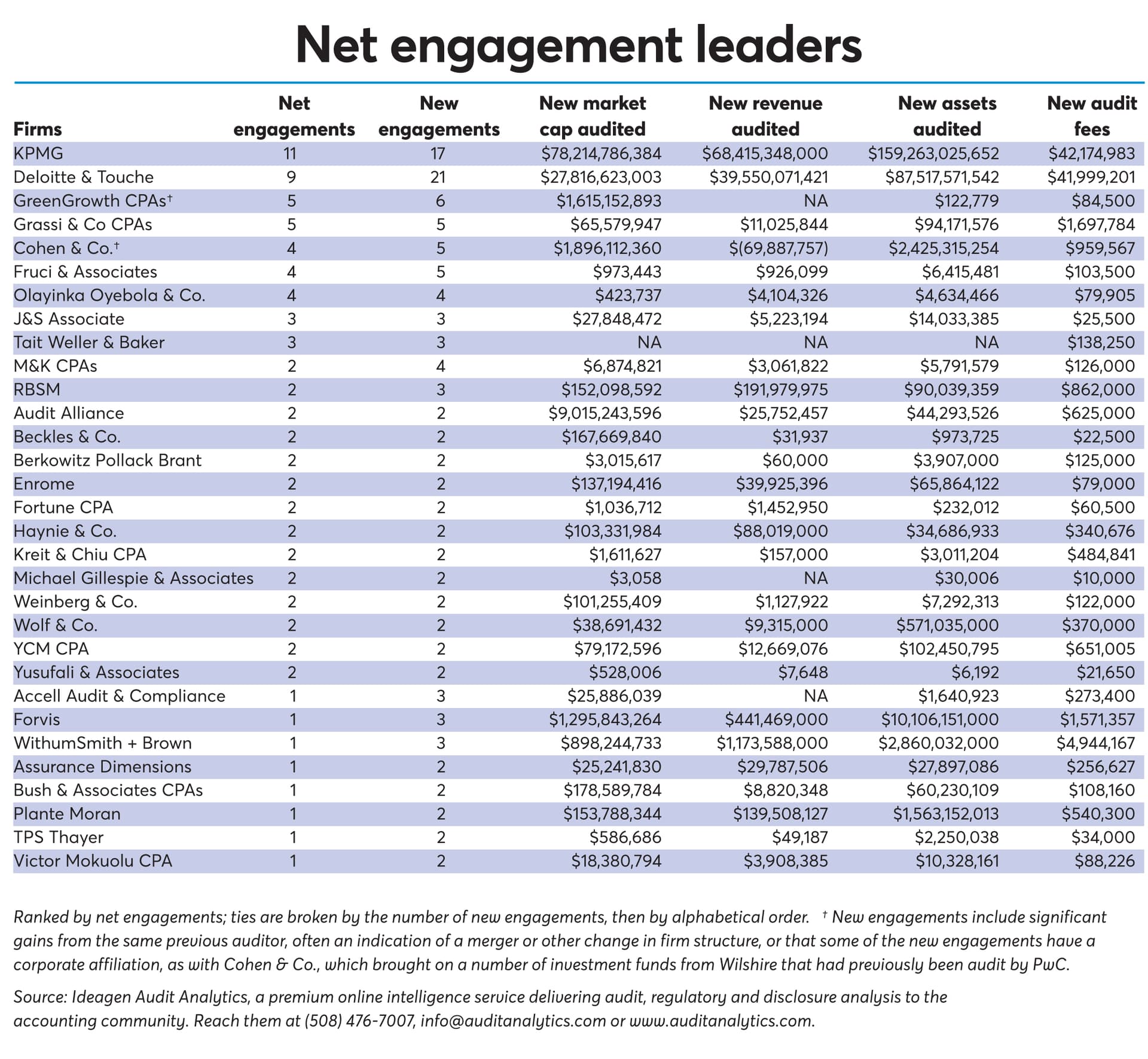KPMG tops SEC audit gains with 17 new engagements in quarter