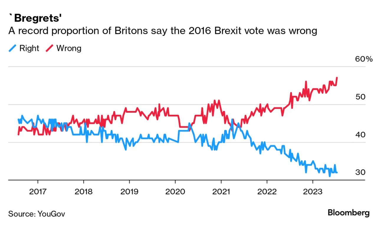 Britons now say Brexit was a mistake, polls find