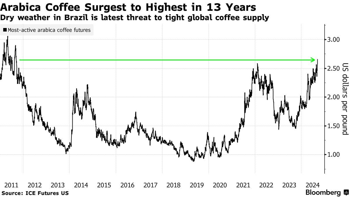 Coffee Futures Signal Bearish Reversal as Brazil Crop Optimism Pressures Prices