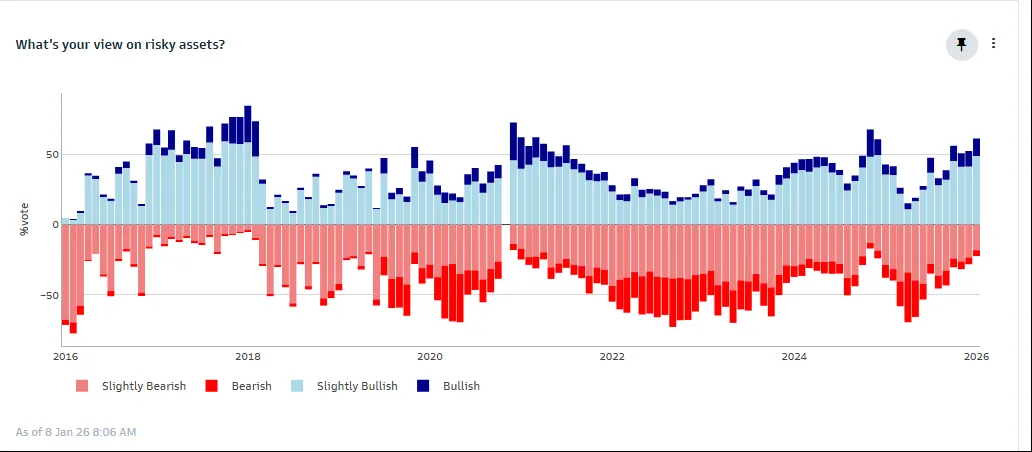 Goldman Sachs warns record risk appetite does not guarantee a straight-line rally