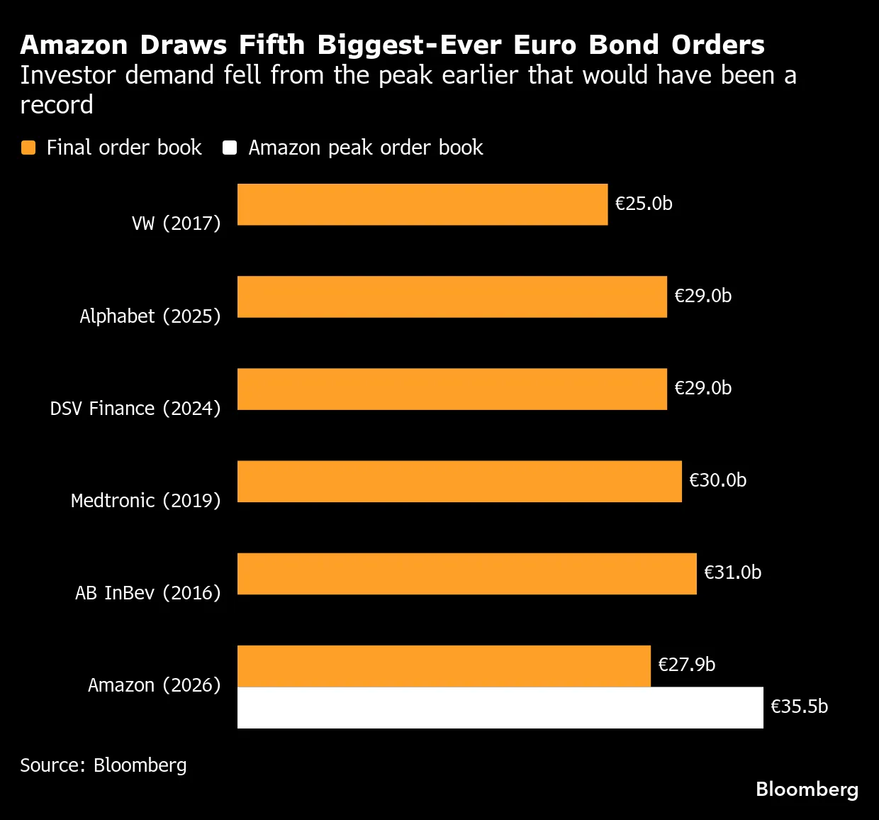 Big Tech borrowing overseas reshapes global corporate bond markets