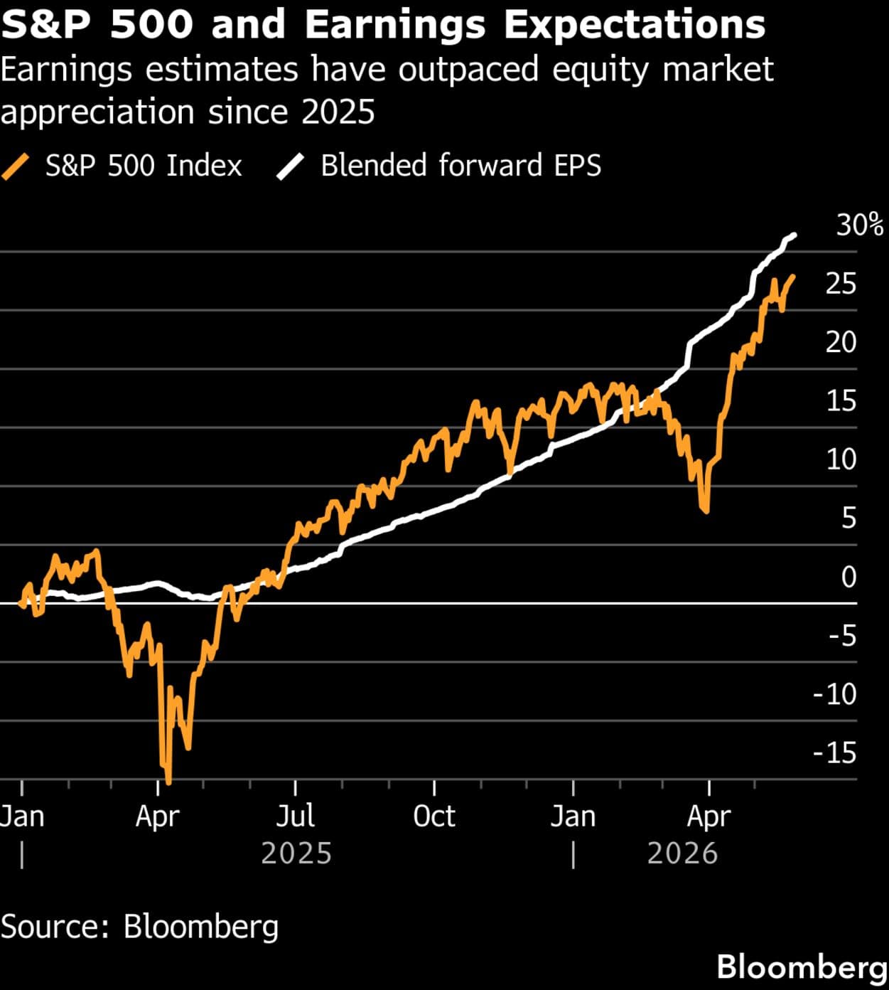 Goldman Sachs lifts S&P 500 target to 8,000 on earnings optimism