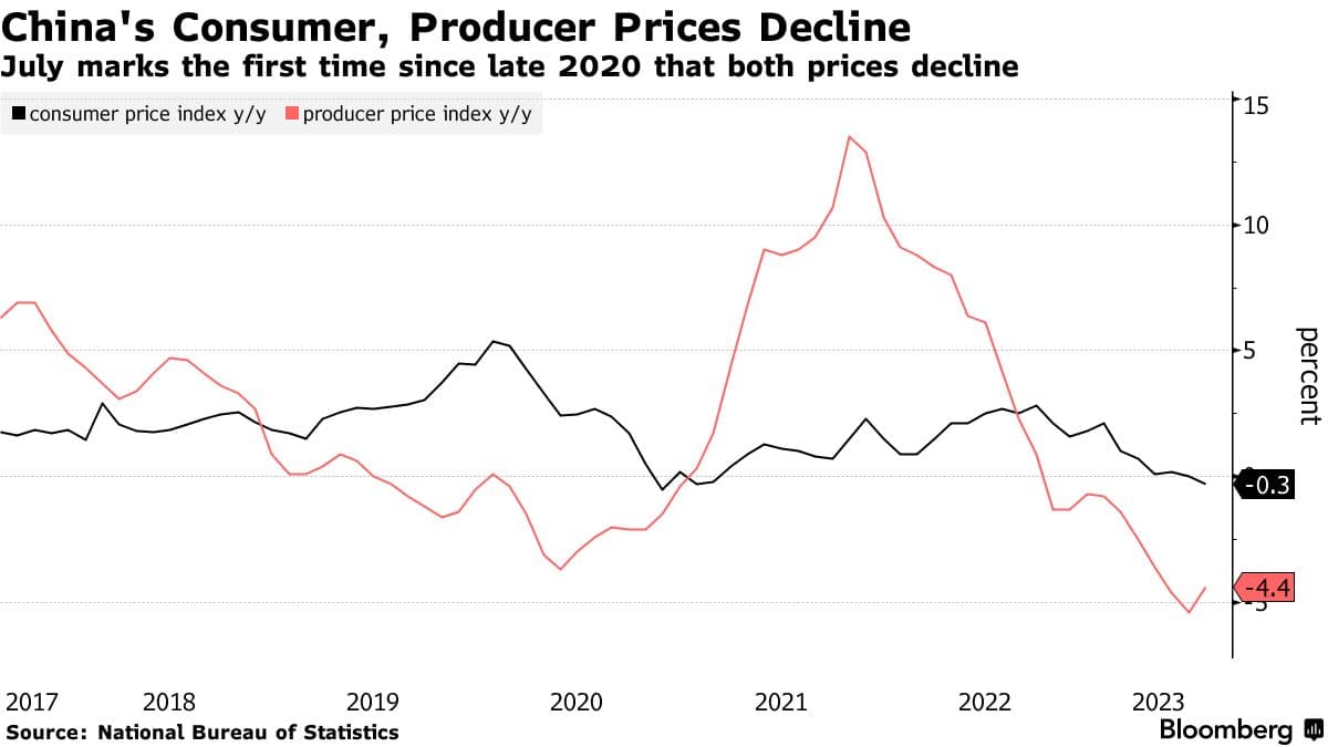 China's Factory Prices Rise for First Time in 41 Months Amid Middle East Conflict