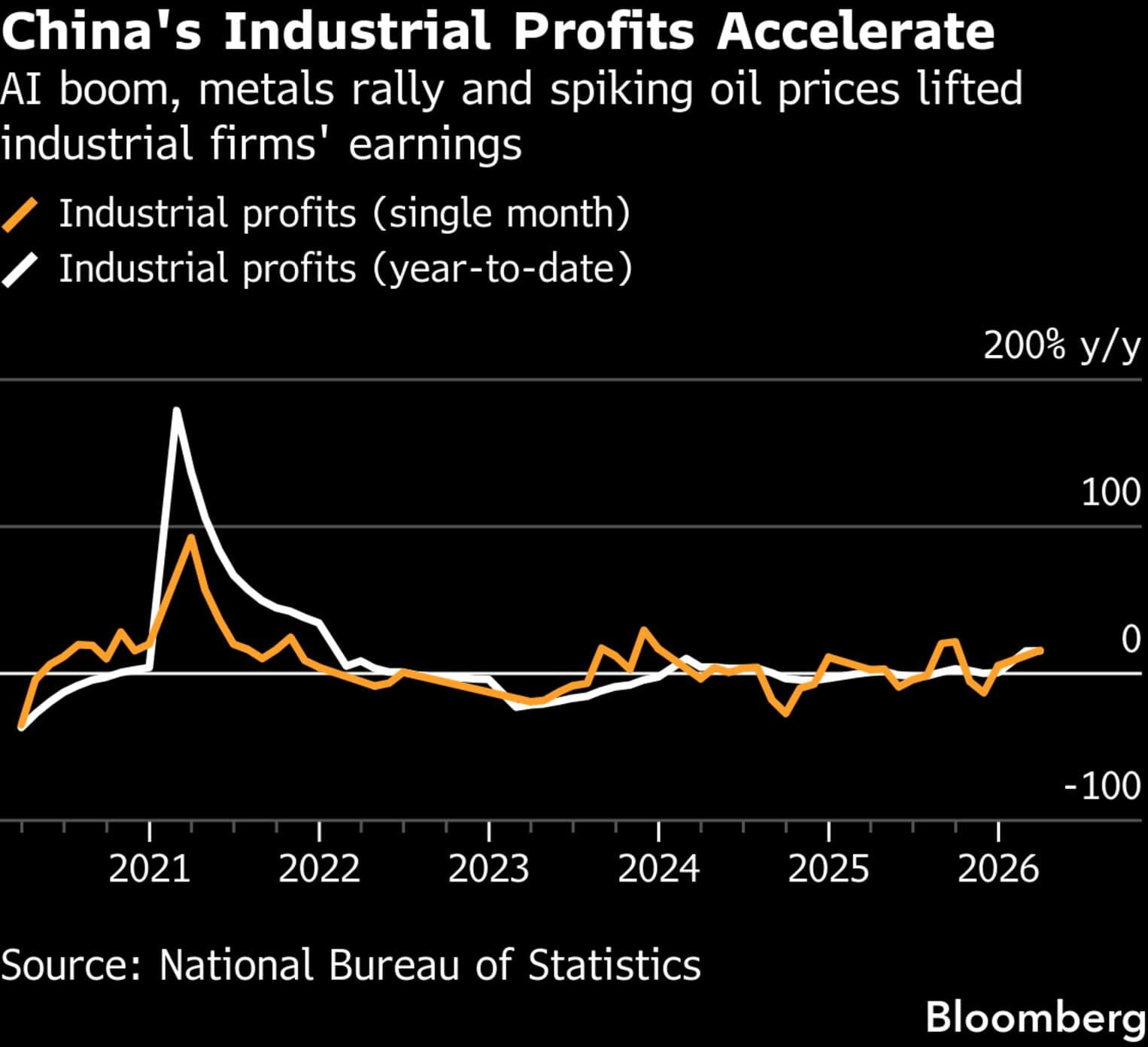 China industrial profits rise fastest in six months despite cost pressures