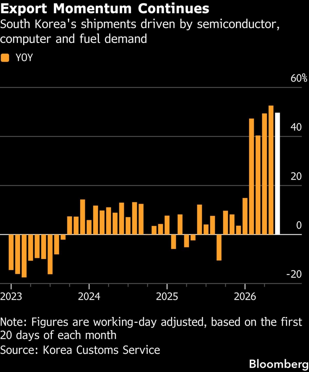South Korea exports surge on AI-driven chip boom, poll shows