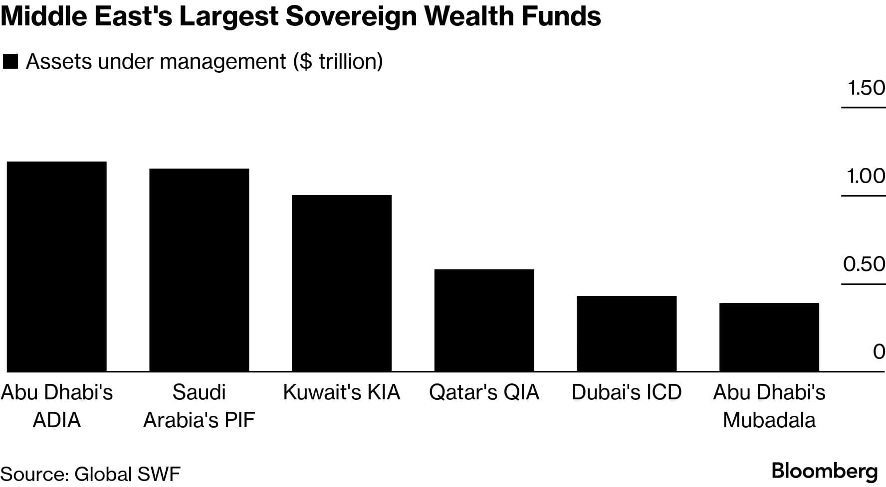Goldman Sachs doubles down on Middle East bets as war fallout lingers
