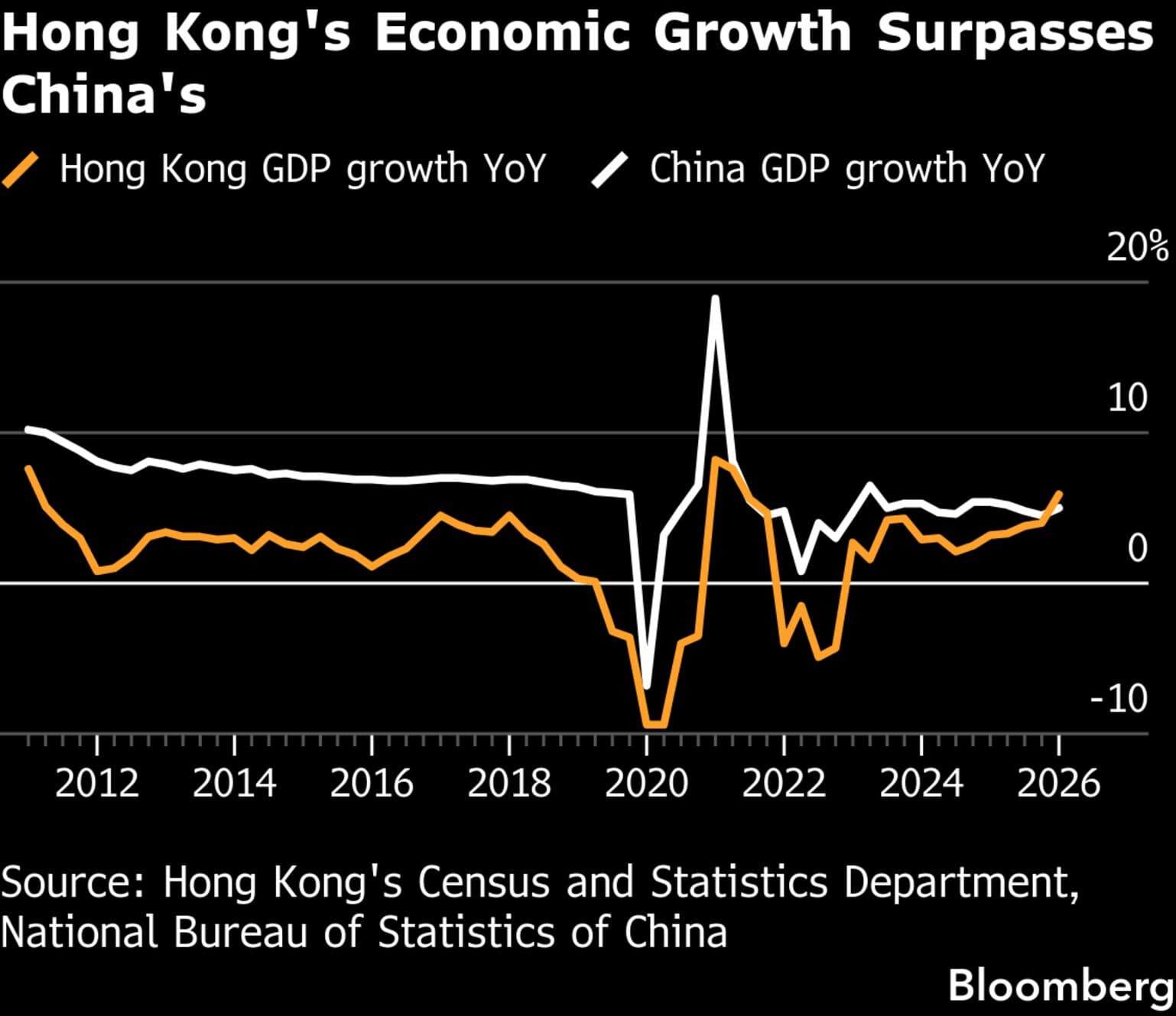 Hong Kong economy grows 5.9%, strongest quarterly pace in nearly five years