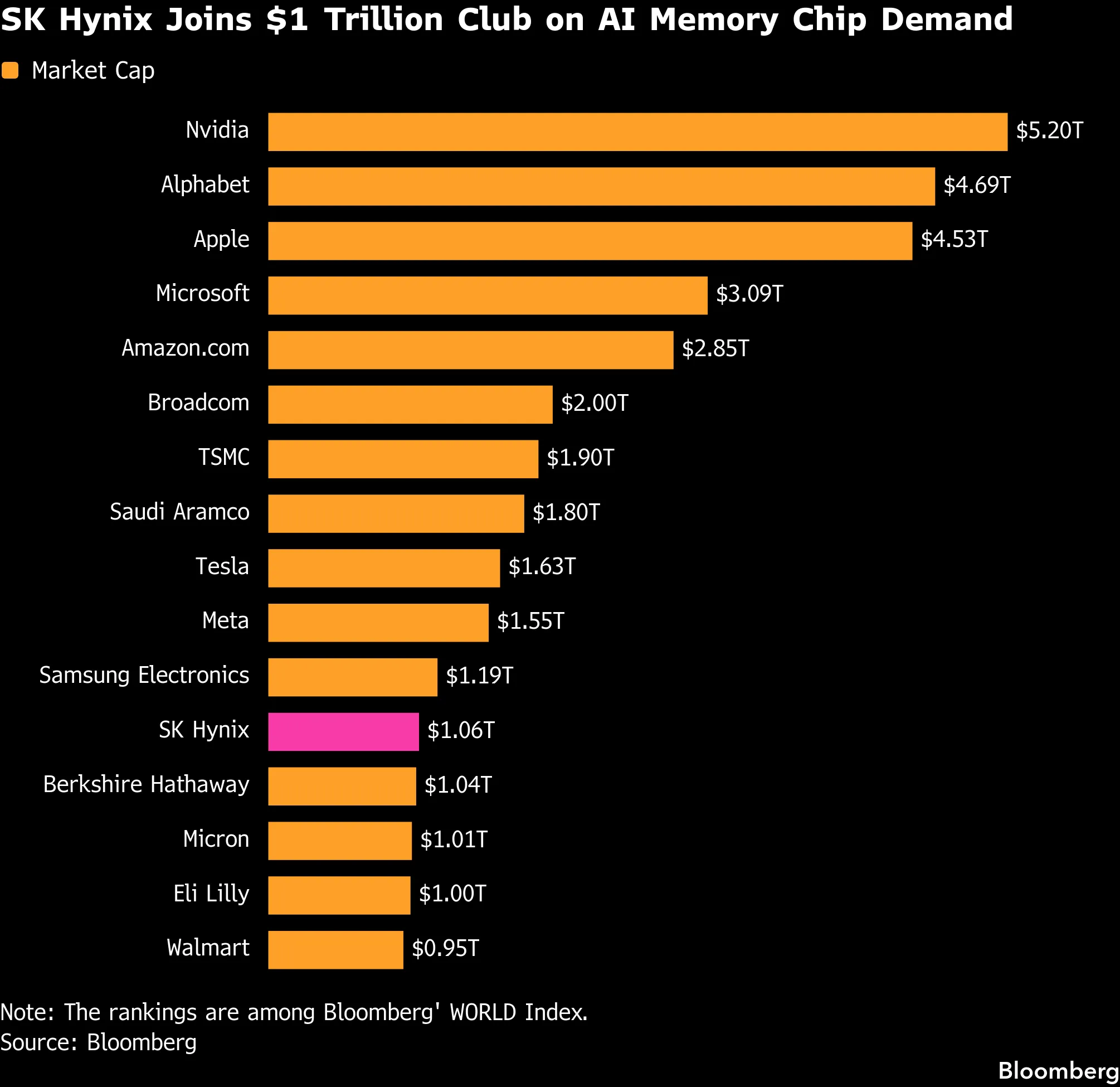 SK Hynix briefly tops Samsung as AI chip boom lifts shares