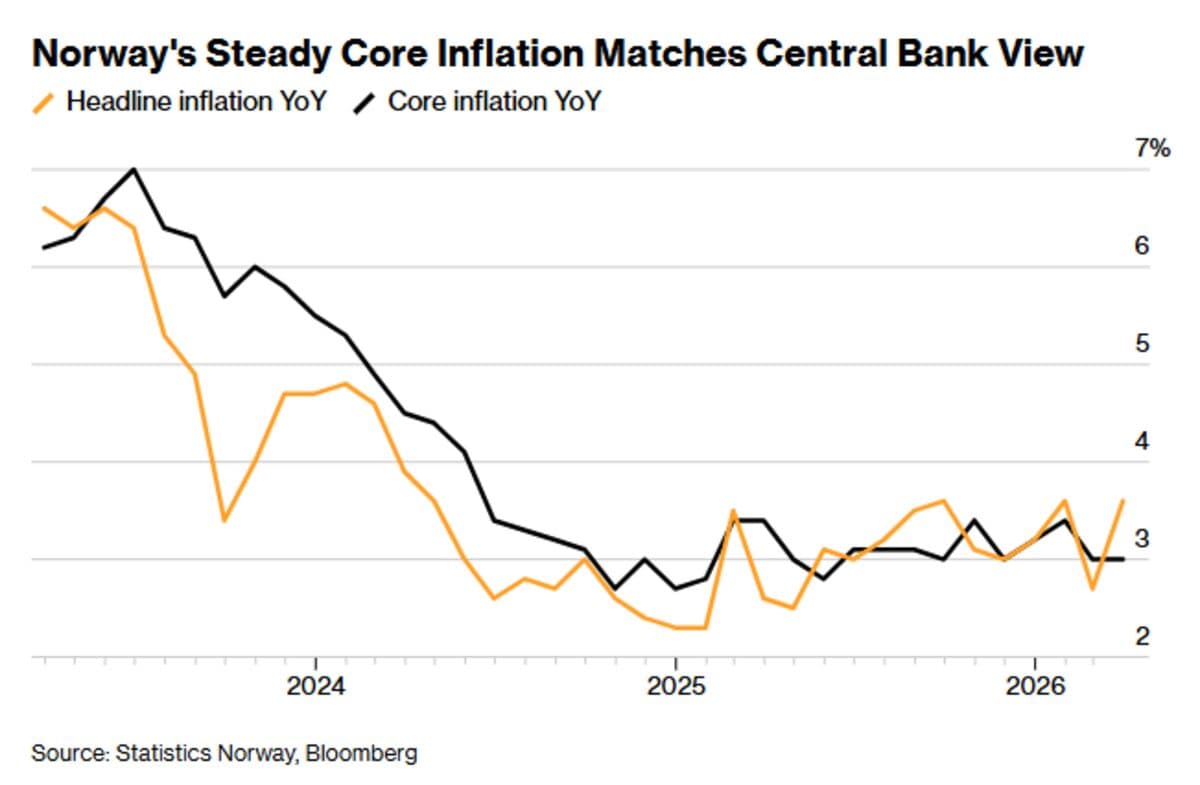 Norway core inflation rises as Norges Bank signals possible further hikes