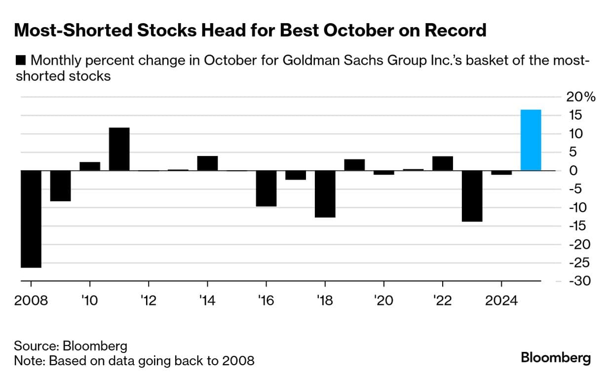 Goldman Sachs Most-Shorted Basket Surges 7.1% in Positioning-Driven Rally