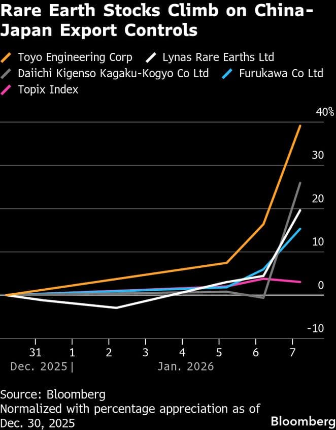 China rare-earth curbs ripple through Japan’s wider economy