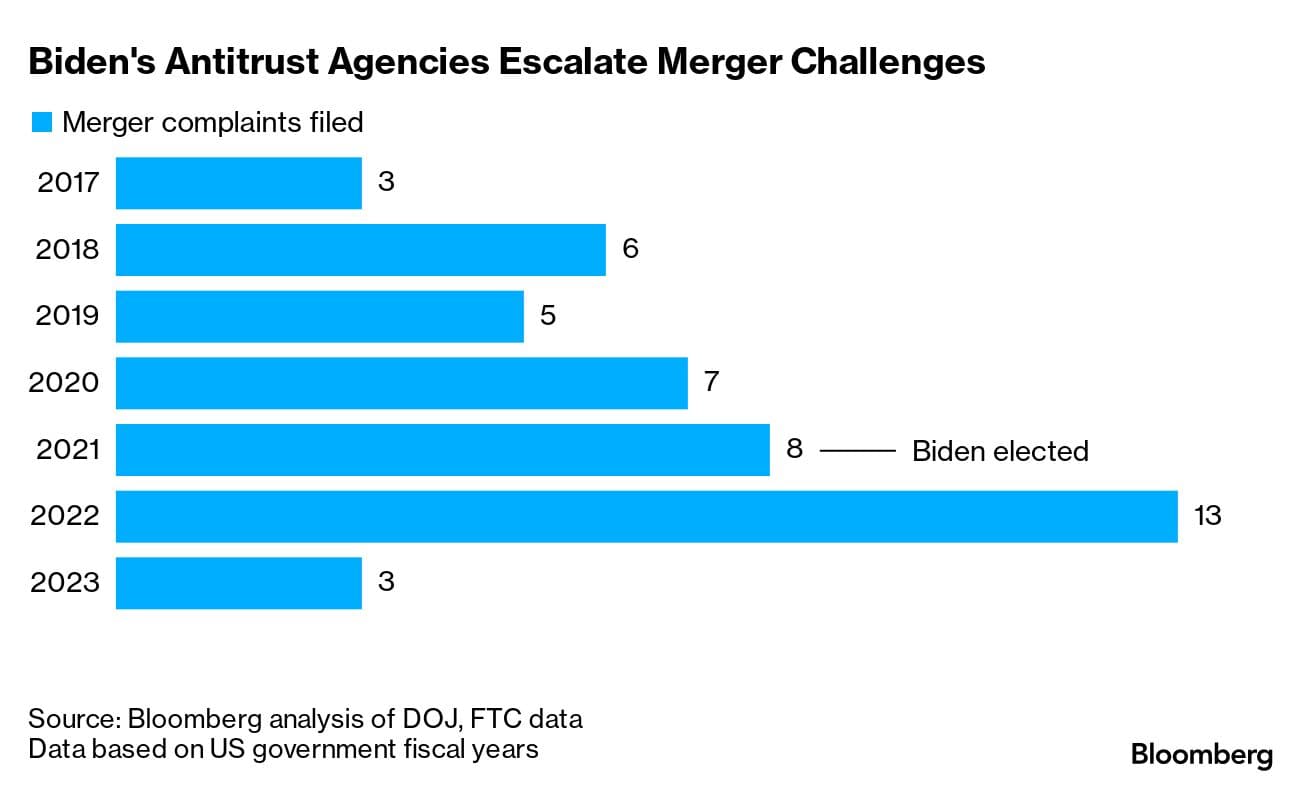 Companies Rush to Close Deals Despite Market Volatility and Rising Oil Prices