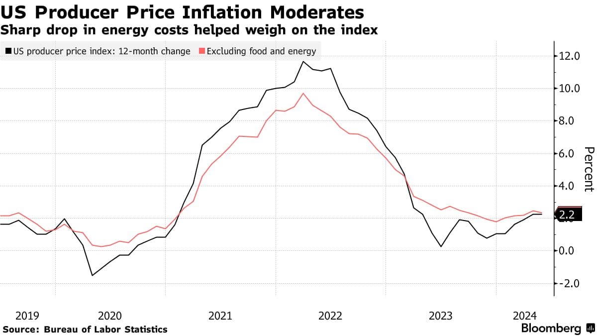 Producer prices jump 11%, heightening inflation fears in April report