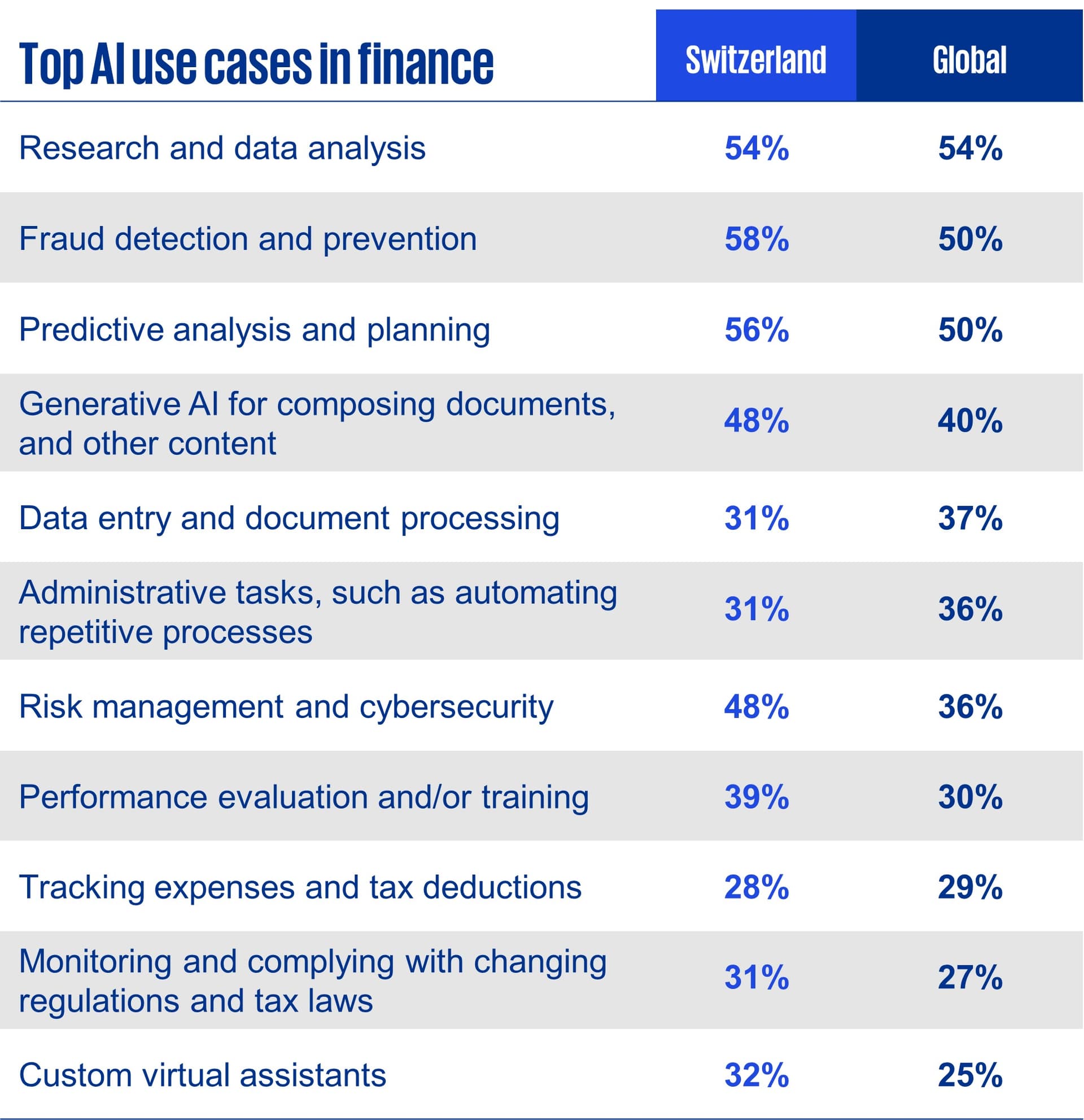 KPMG survey finds AI reshaping finance, boosting judgment and assurance