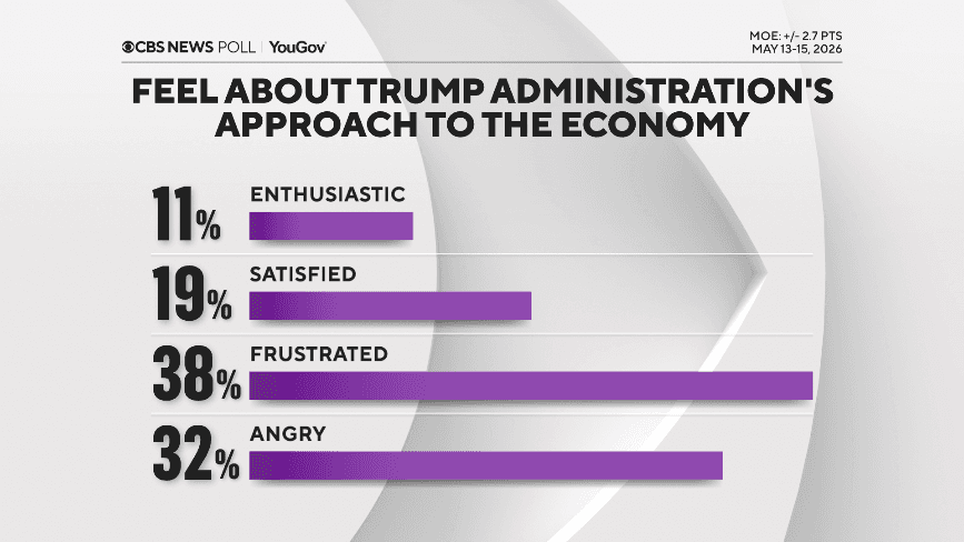 CBS News poll finds Americans anxious about finances and economy